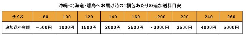 沖縄・北海道・離島へお届け時の1梱包あたりの追加送料目安